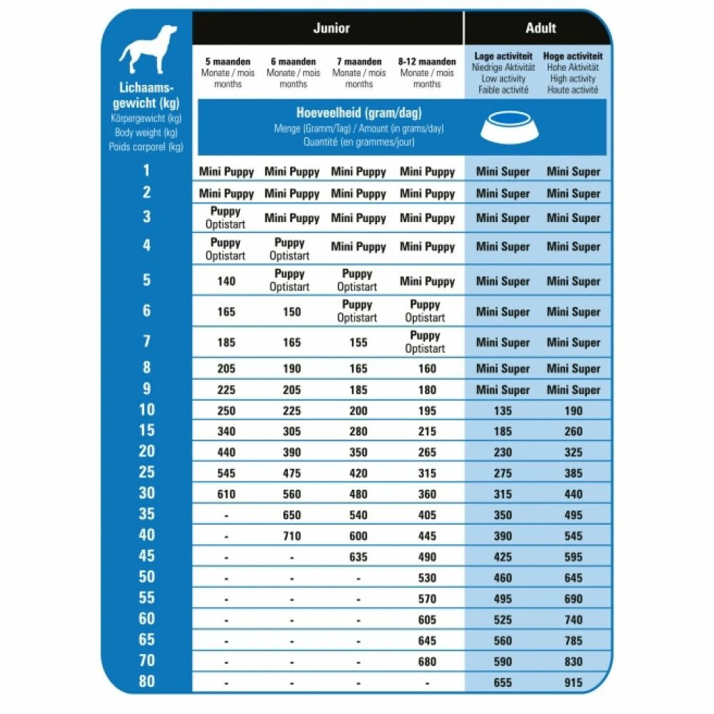 Prins ProCare Super Active Hondenvoer 5 Prins ProCare Super Active Hondenvoer - Afbeelding 3